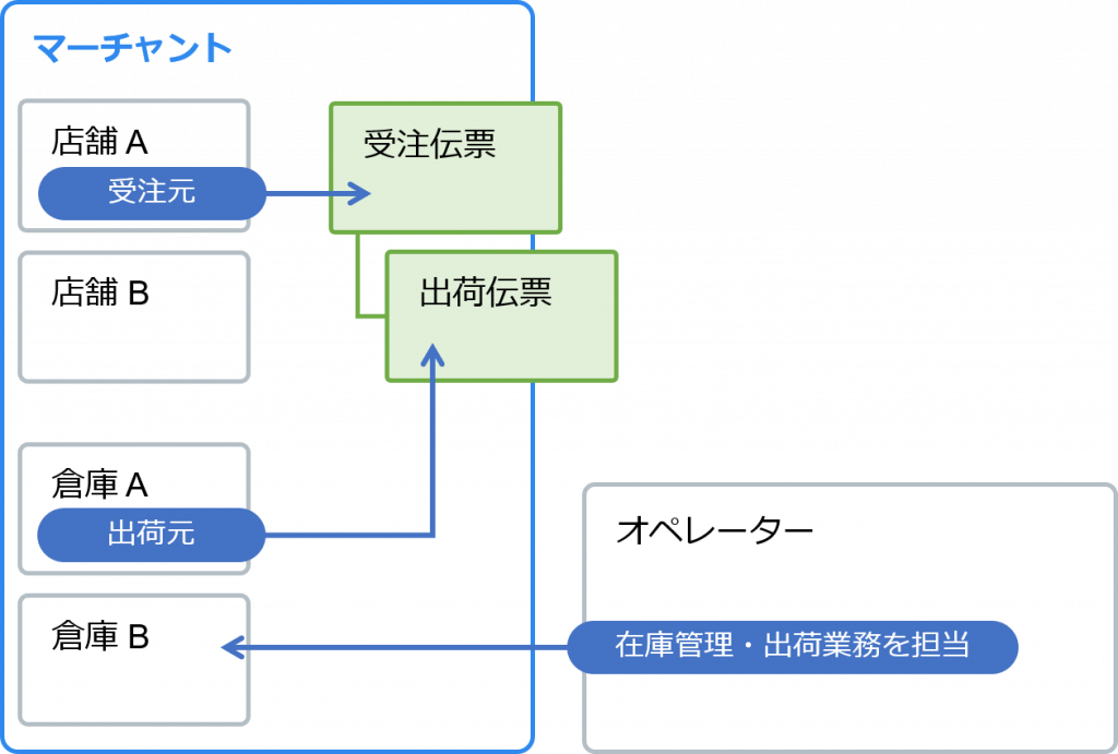 設定ガイド Logiless ヘルプセンター